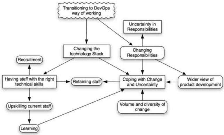 performance conflicts