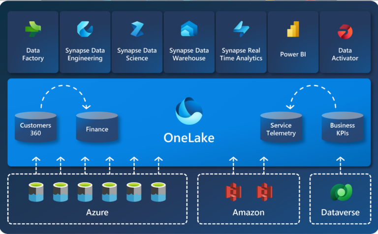 Comprehensive Guide for Microsoft Fabric to Master Data Analytics in 2024