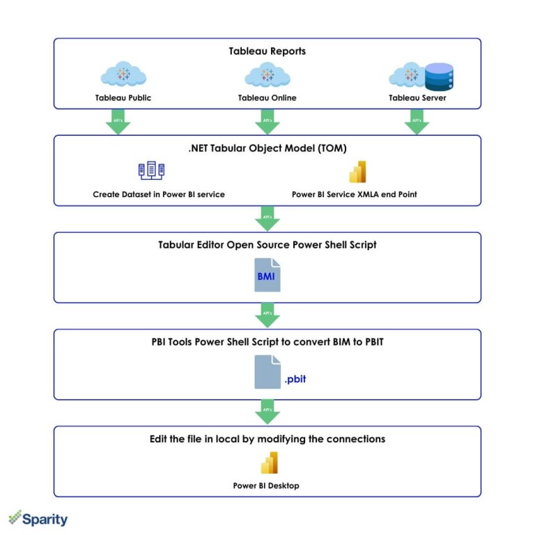 Tableau to Power BI Migration – Comprehensive Guide in 2024