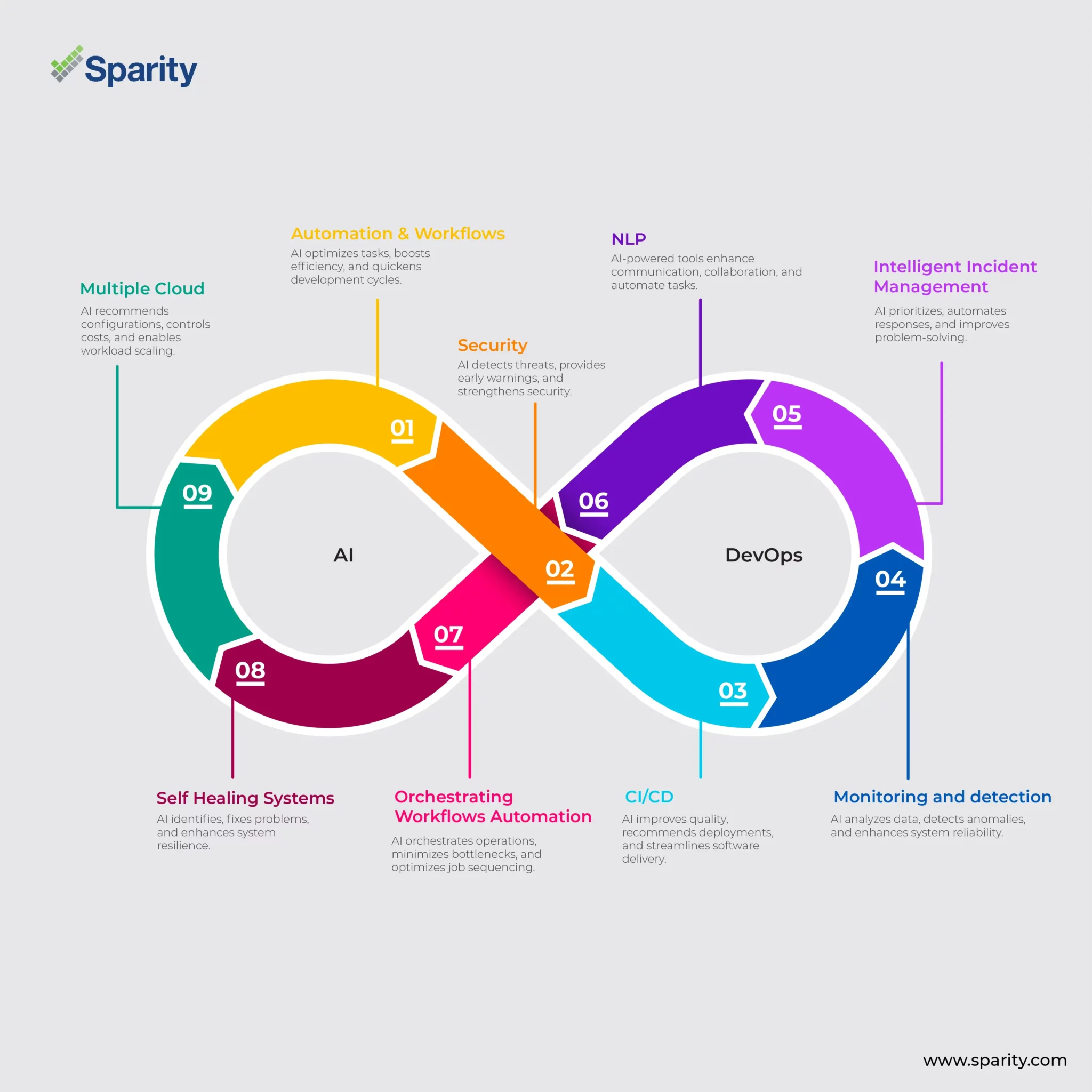 9 Ways to Integrate AI in DevOps for Enhanced Efficiency graph